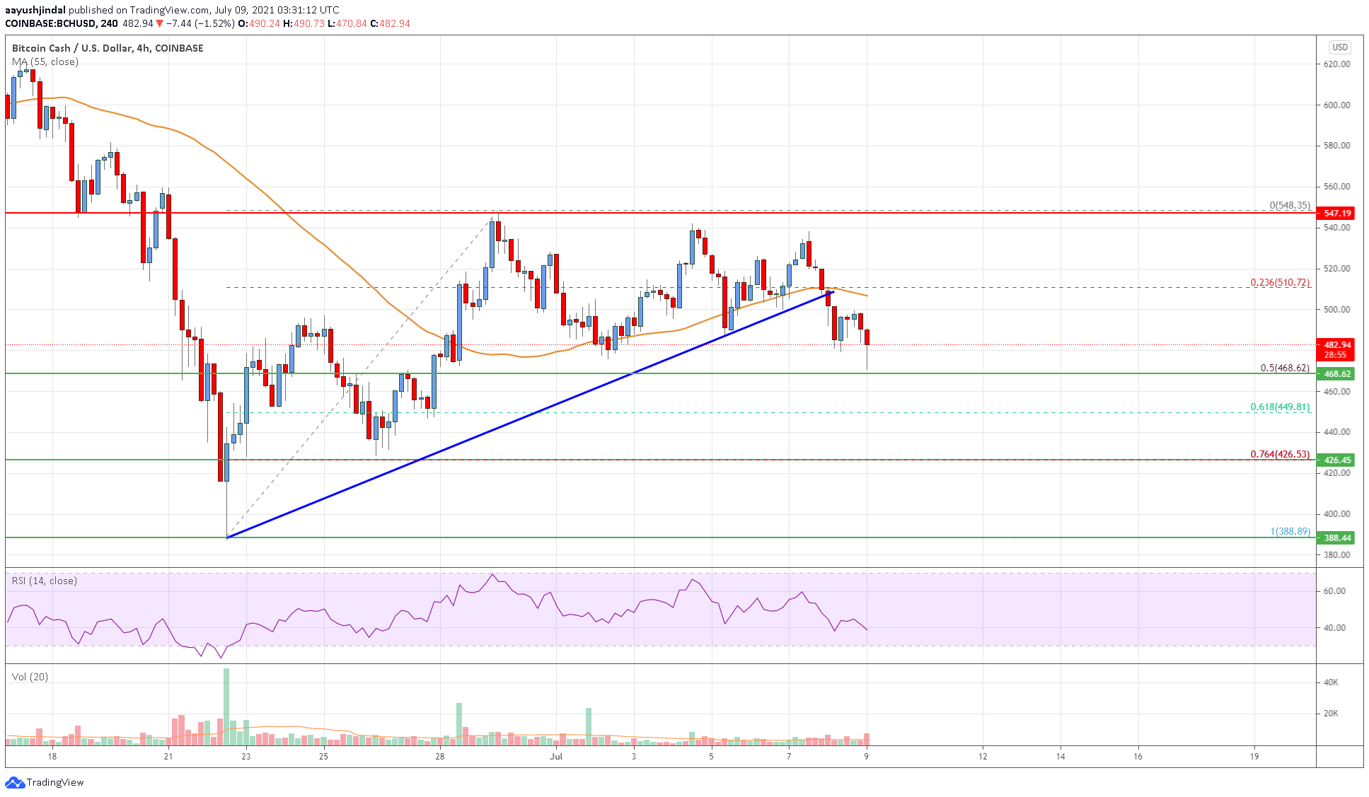 Bitcoin Cash Price
