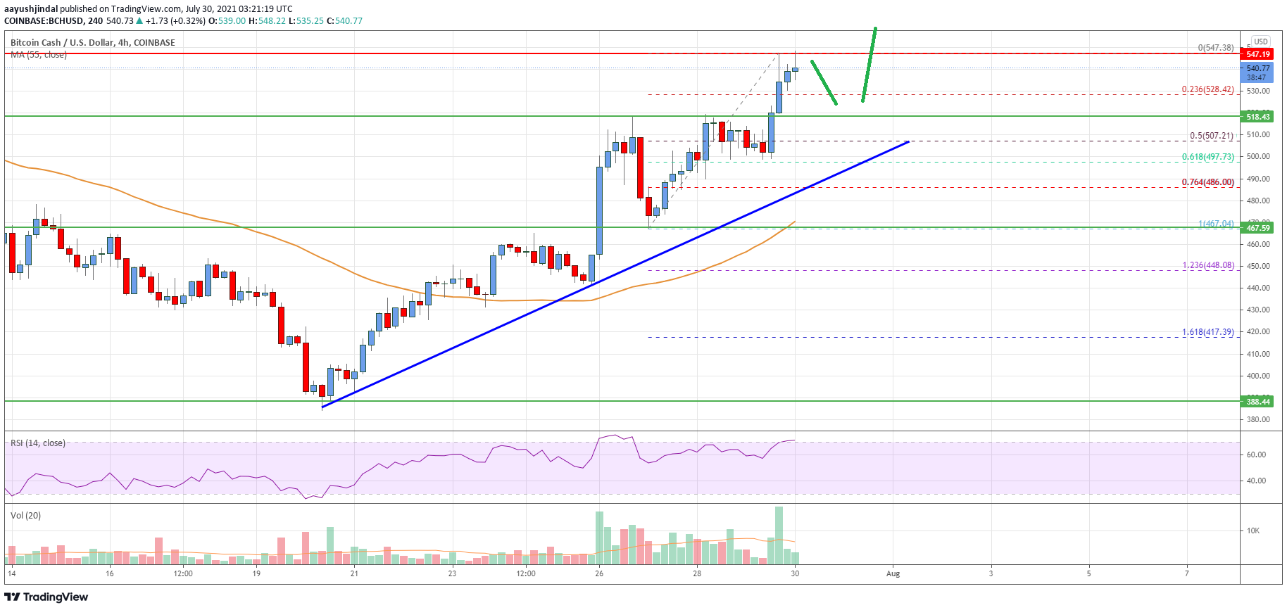 Bitcoin Cash Price