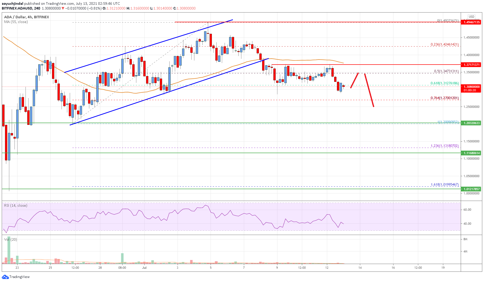 Cardano (ADA) Price