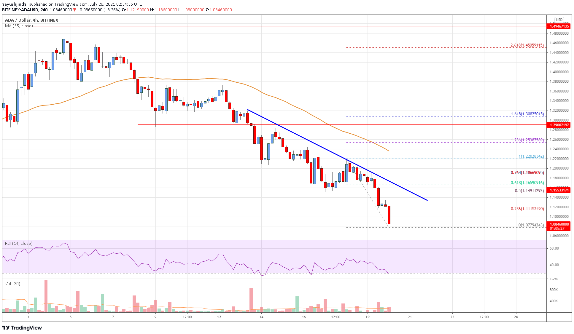 Cardano (ADA) Price