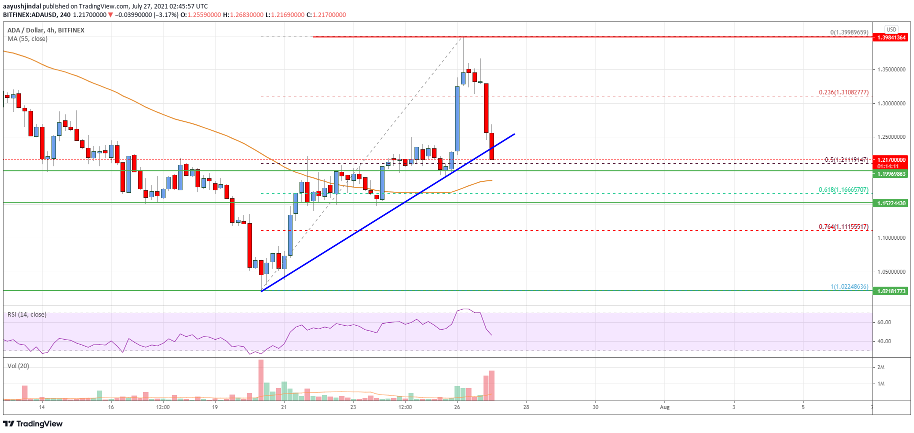 Cardano (ADA) Price