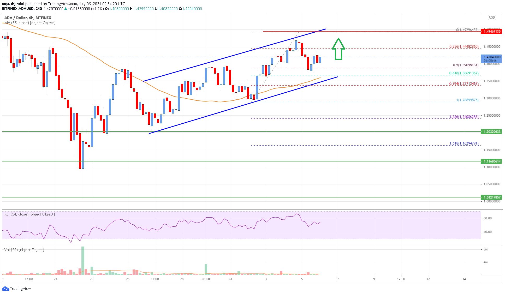 Cardano Price