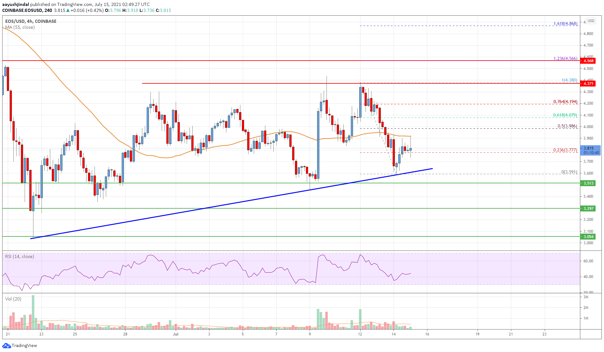 EOS Price