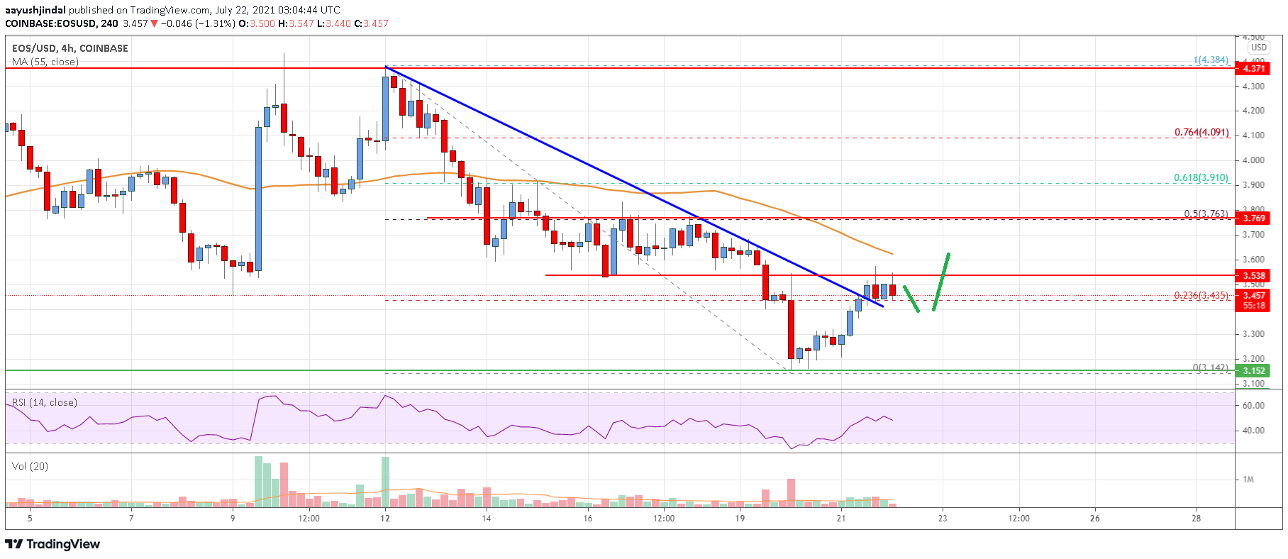 EOS Price