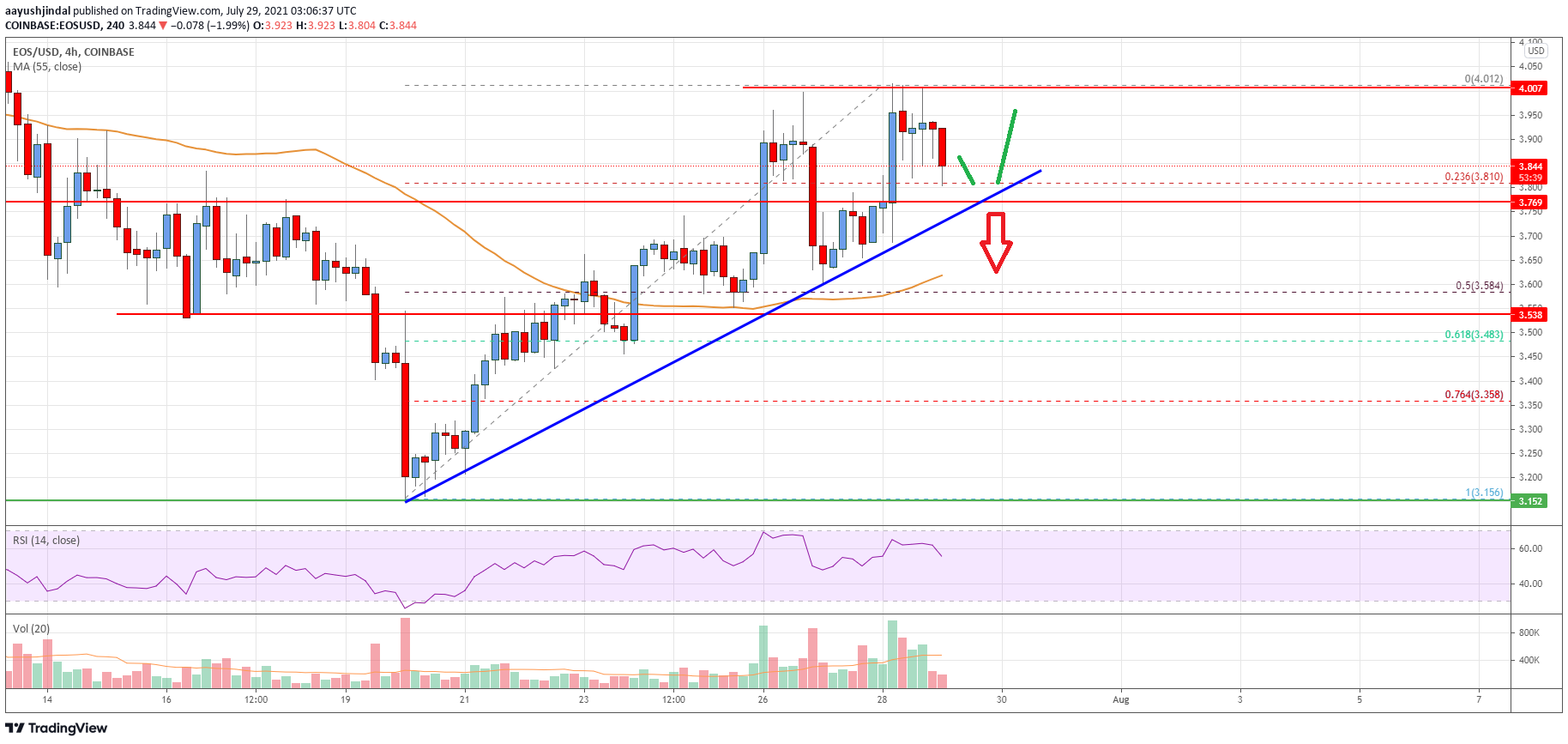 EOS Price