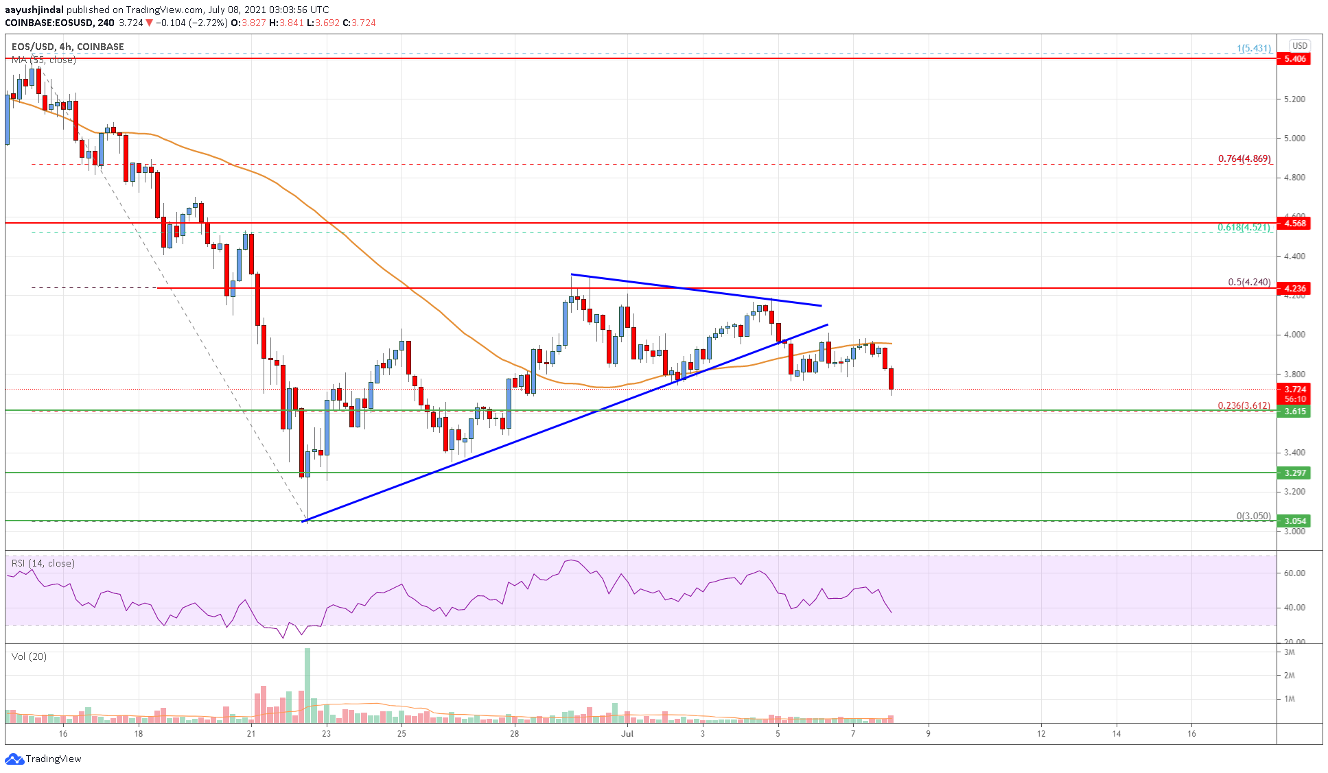 EOS Price