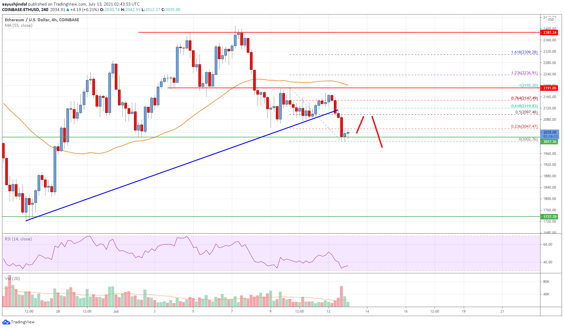 Ethereum Price