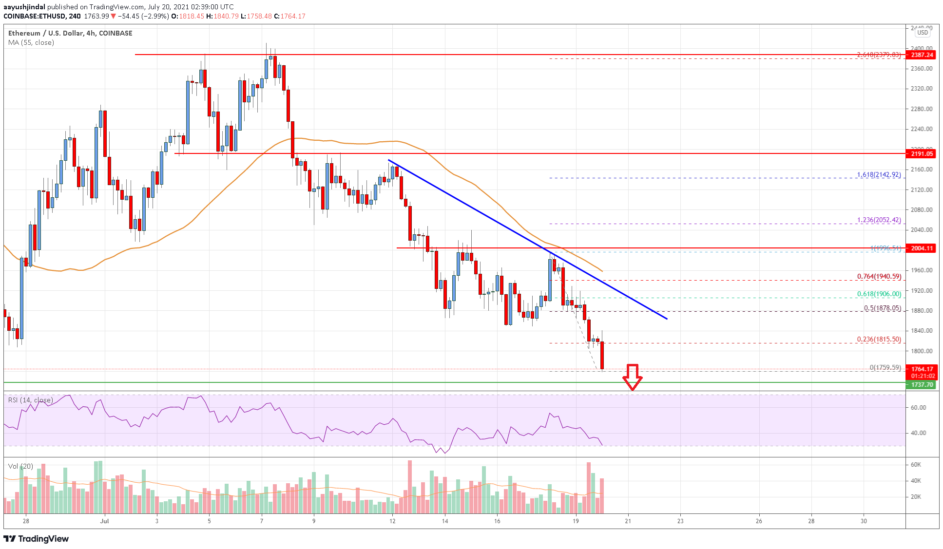 Ethereum Price