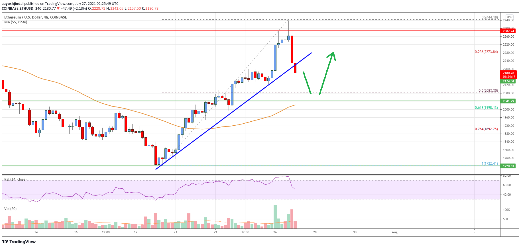 Ethereum Price