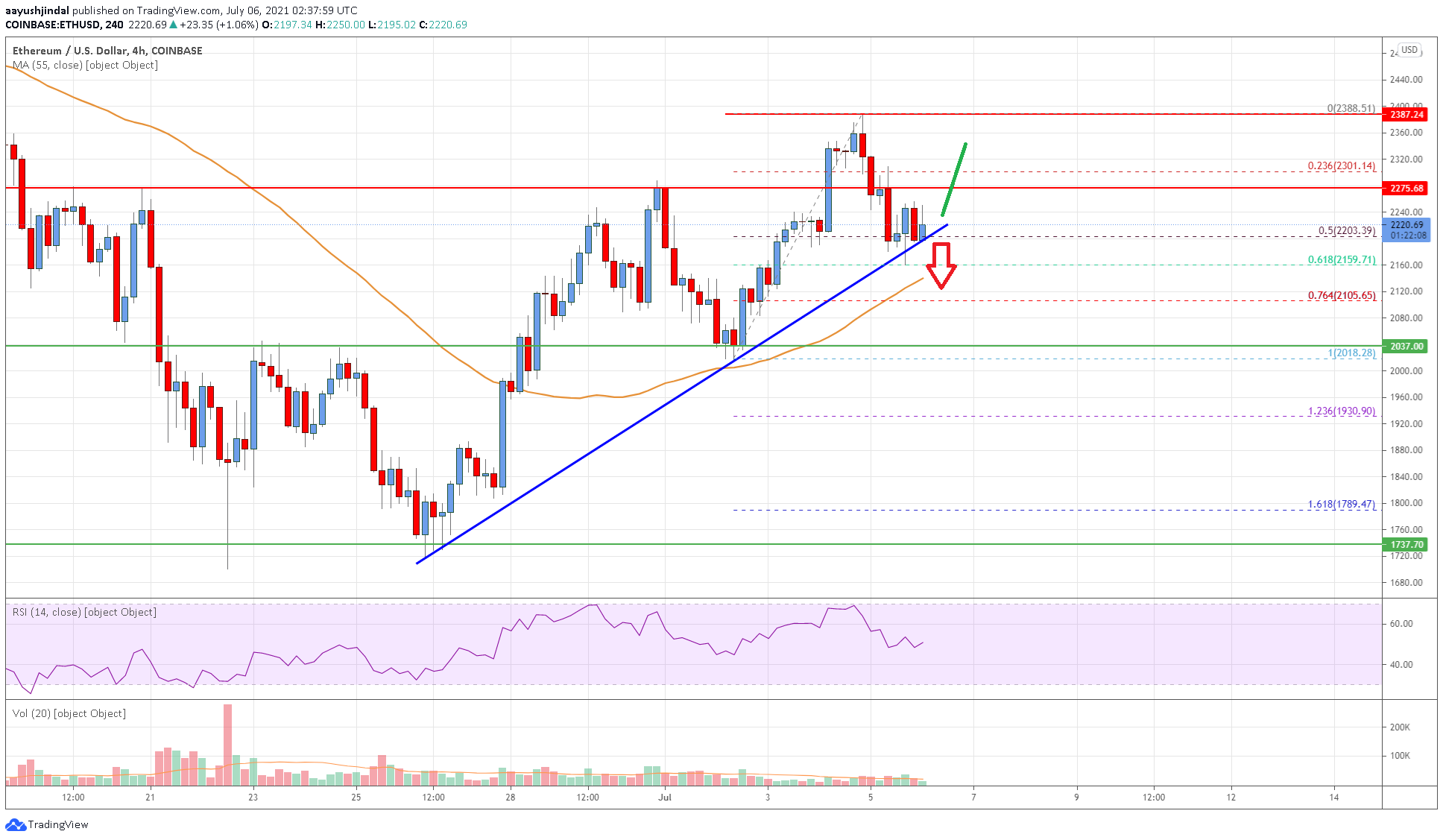 Ethereum Price