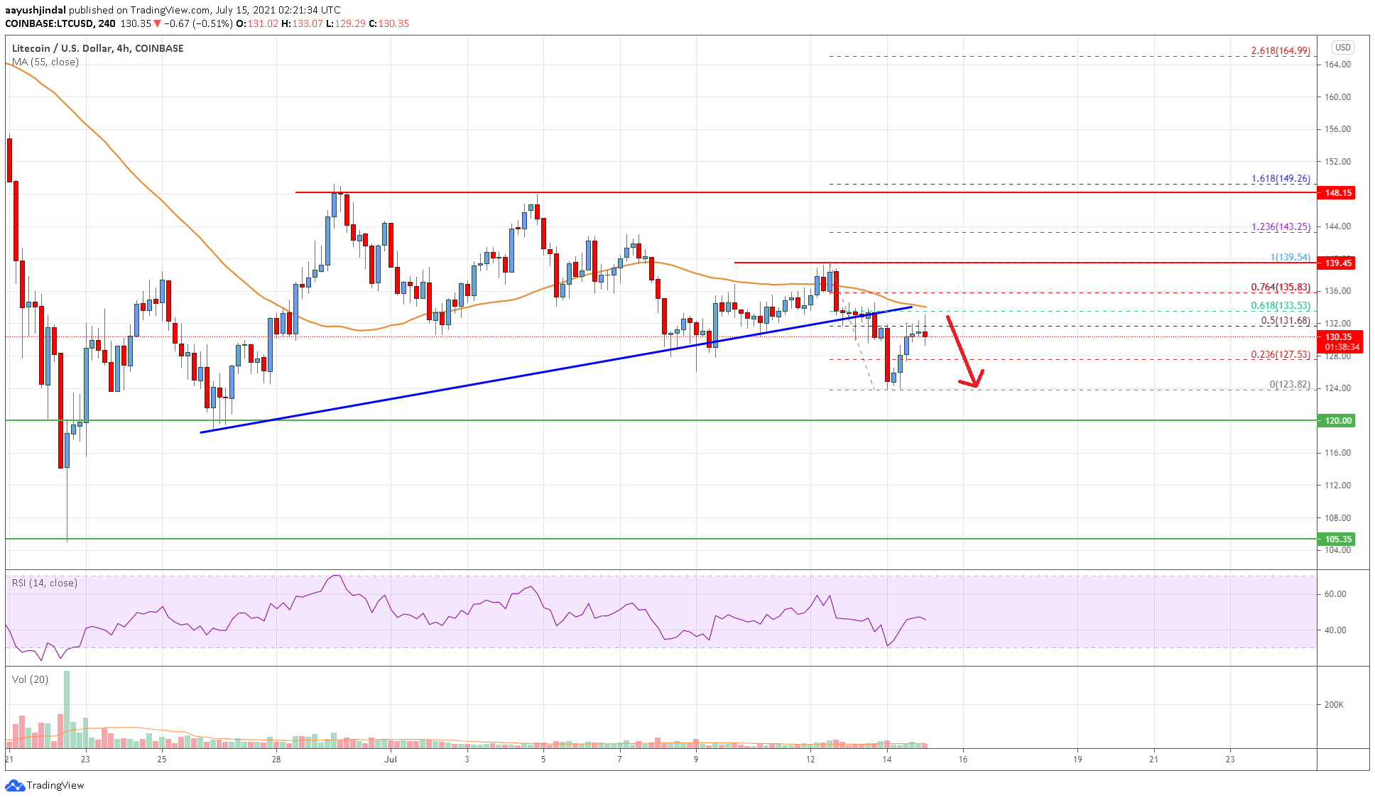 Litecoin (LTC) Price