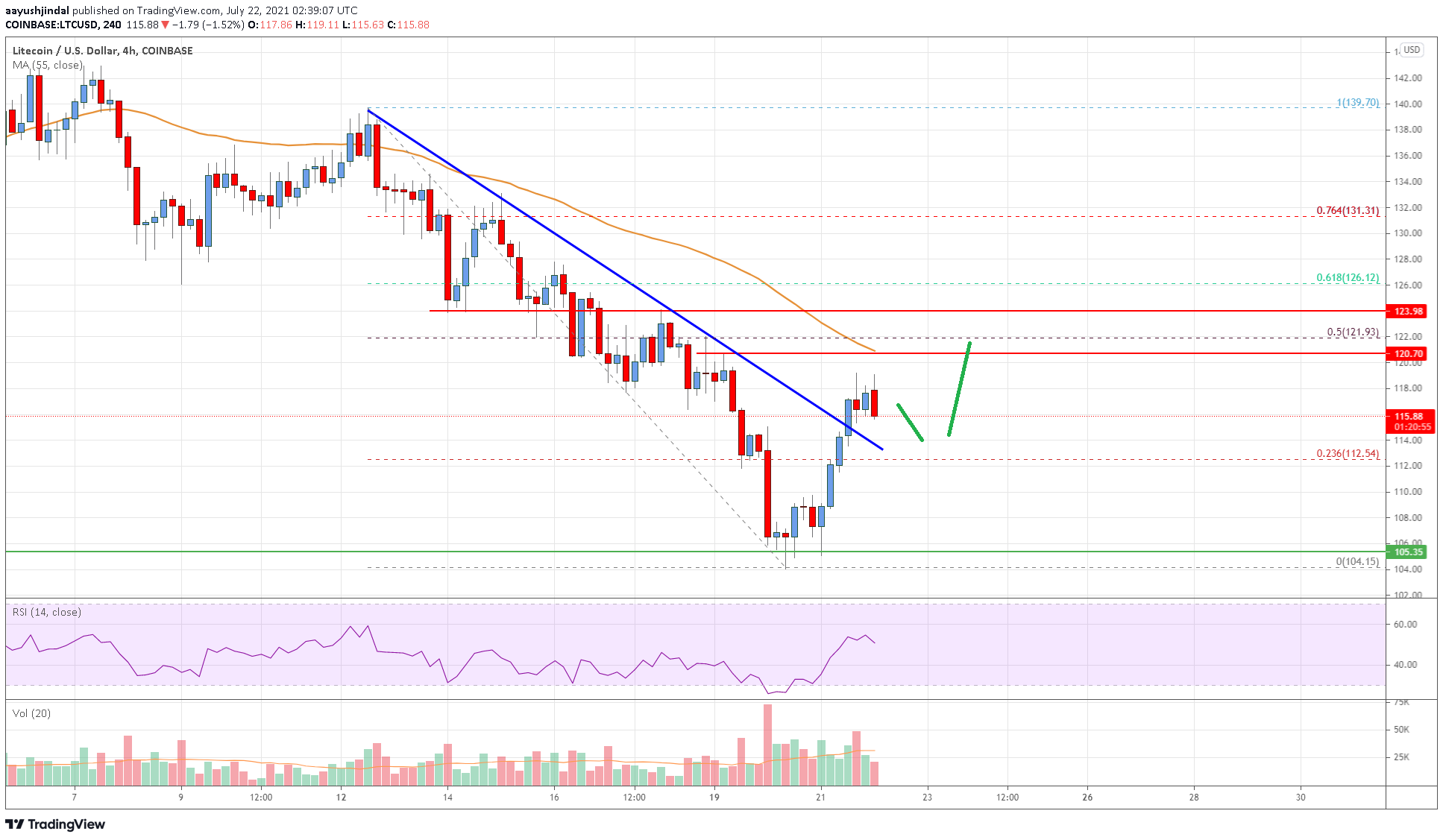 Litecoin (LTC) Price