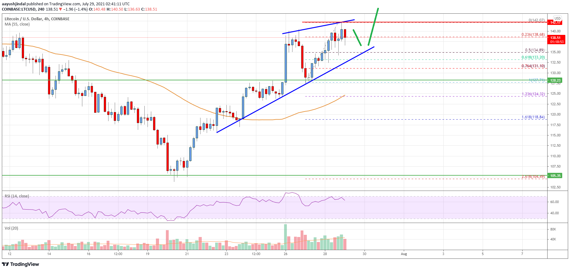 Litecoin (LTC) Price