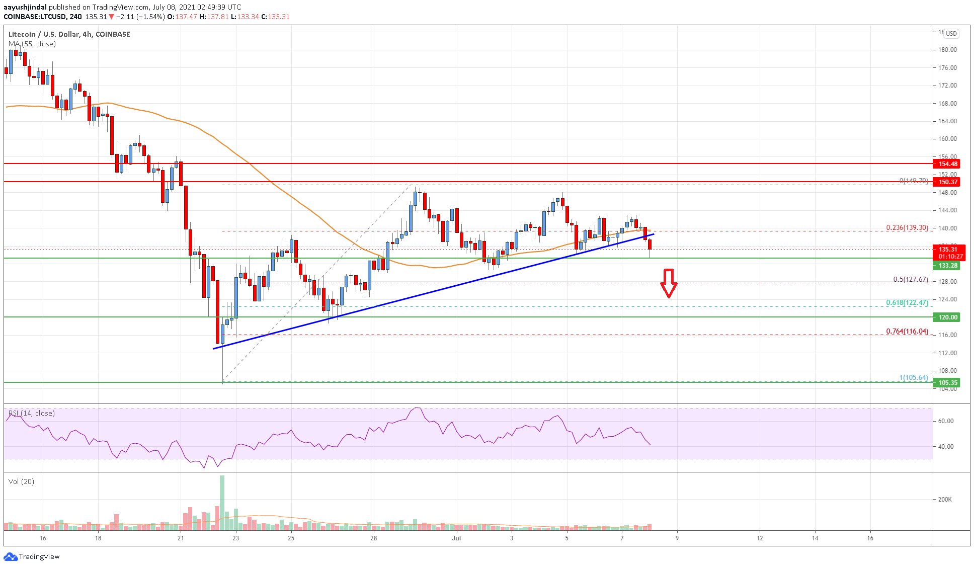 Litecoin (LTC) Price