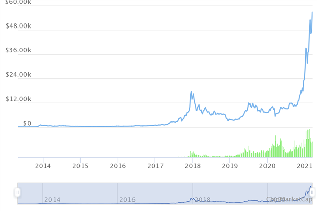 How to Buy Bitcoin, and Why You Need It?