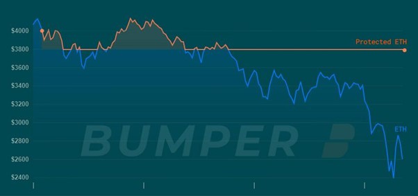 Bear Market Cancelled with Bumper’s Crypto Price Protection – LP Program Is Now Live, Attracting $4M in Minutes