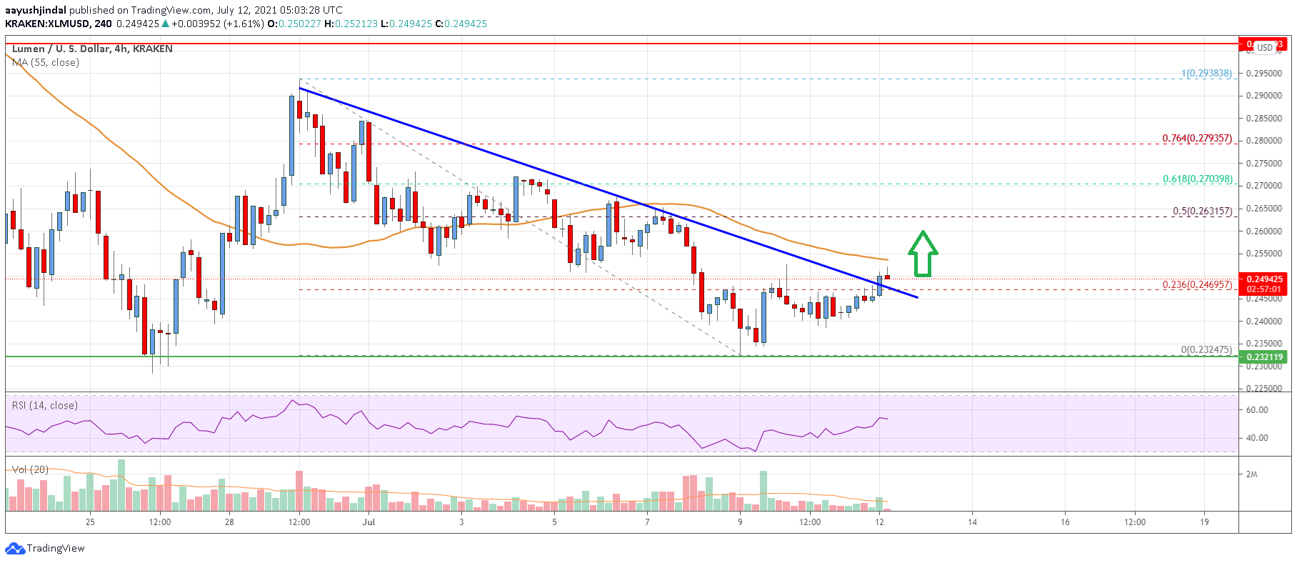 Stellar Lumen Price