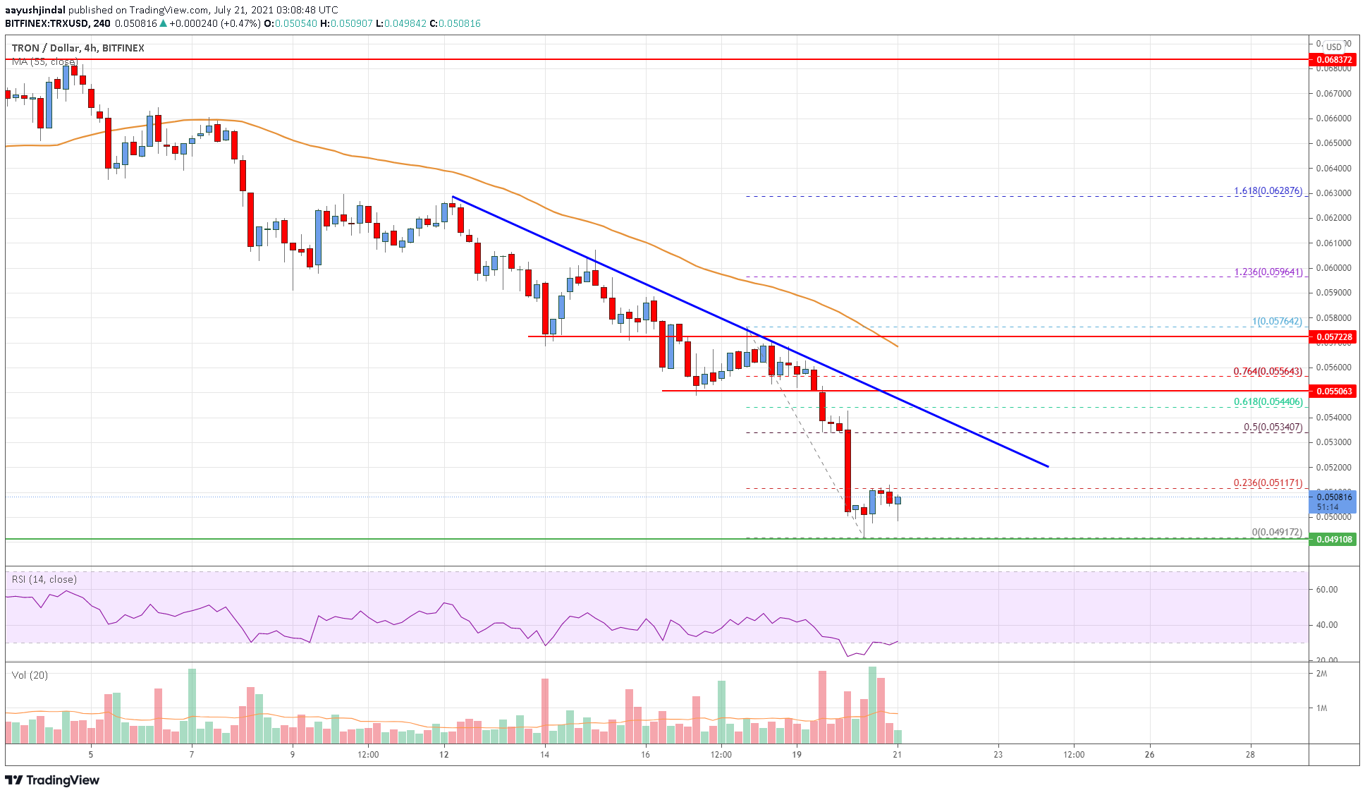 Tron (TRX) Price