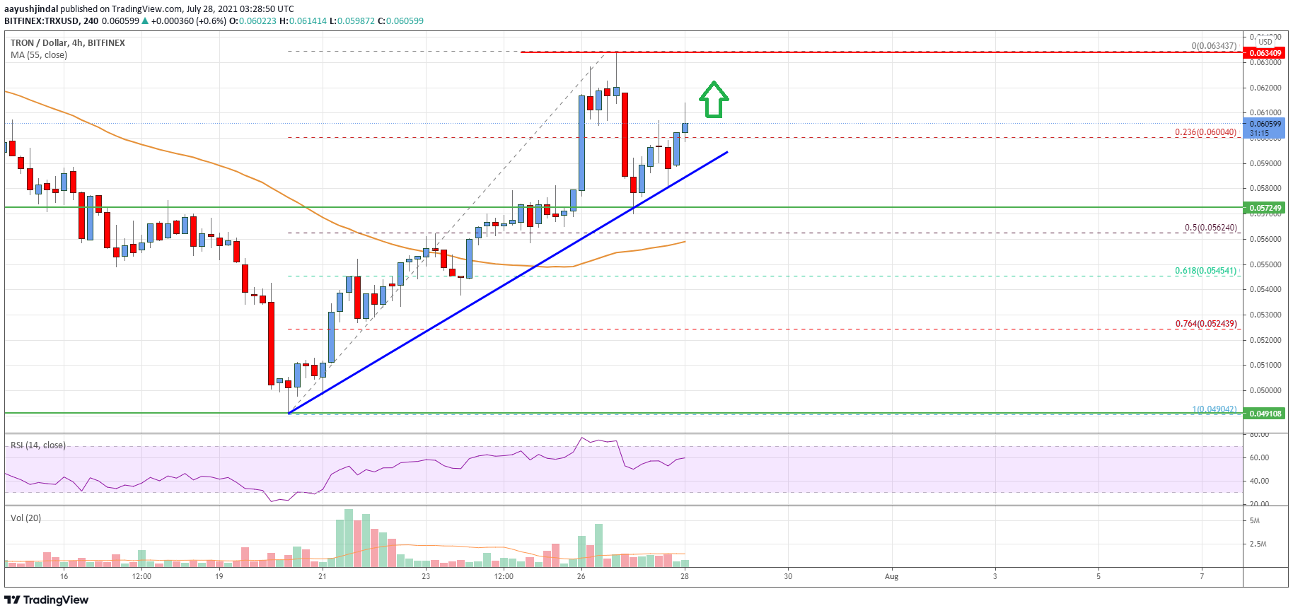 Tron (TRX) Price