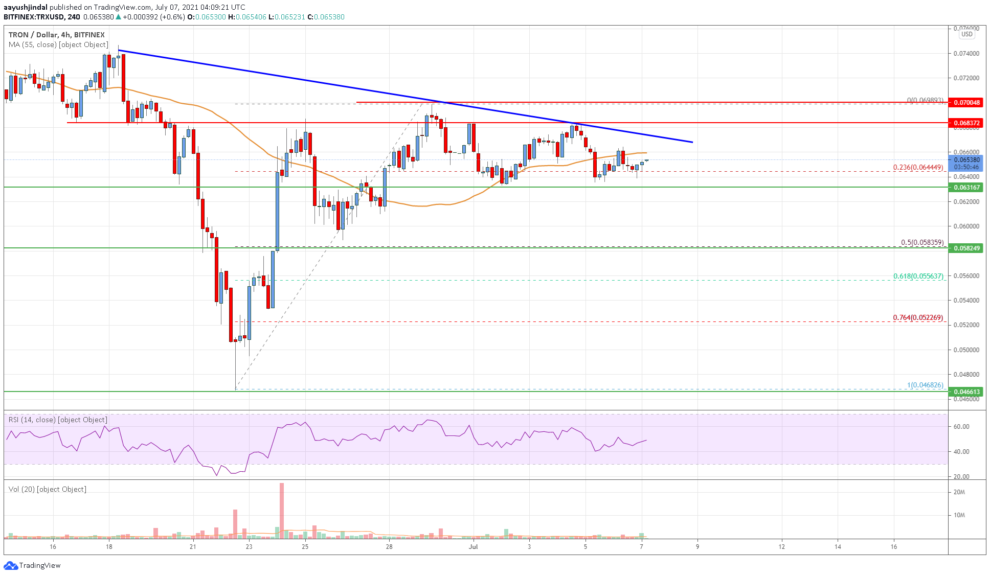 Tron (TRX) Price