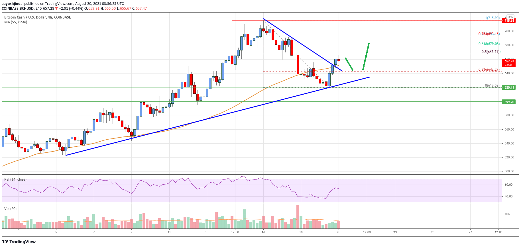 Bitcoin Cash Price