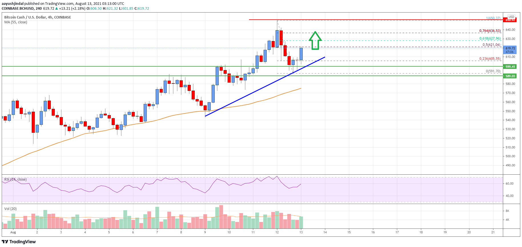 Bitcoin Cash Price