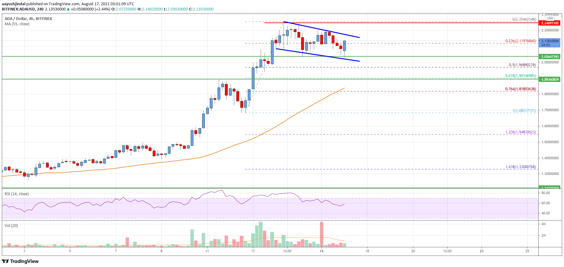 Cardano (ADA) Price