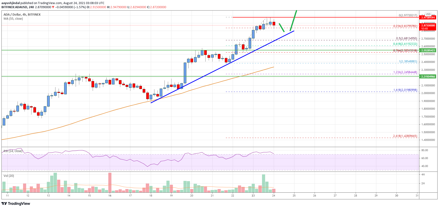 Cardano (ADA) Price