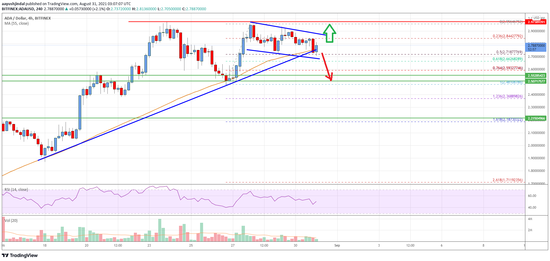 Cardano (ADA) Price