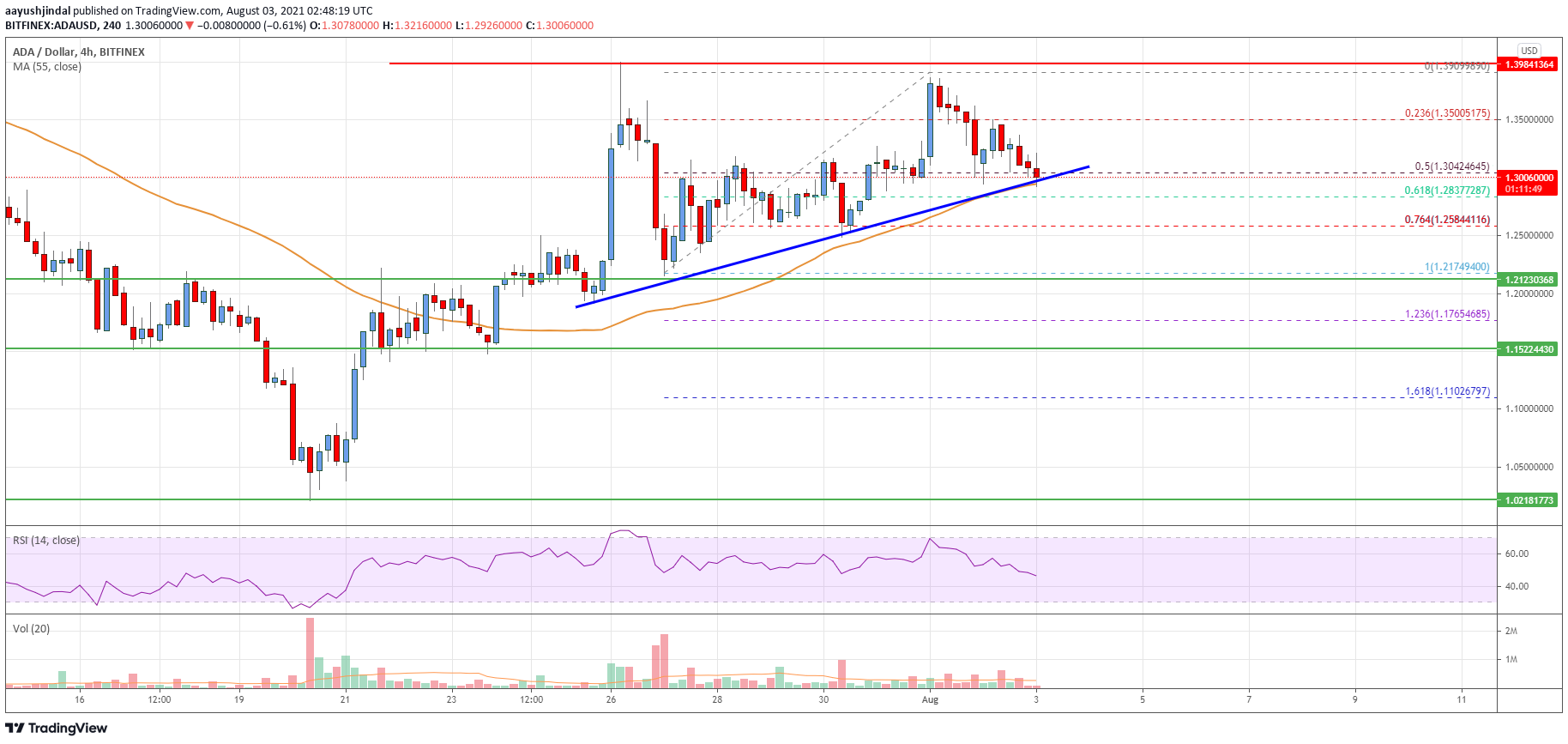 Cardano (ADA) Price