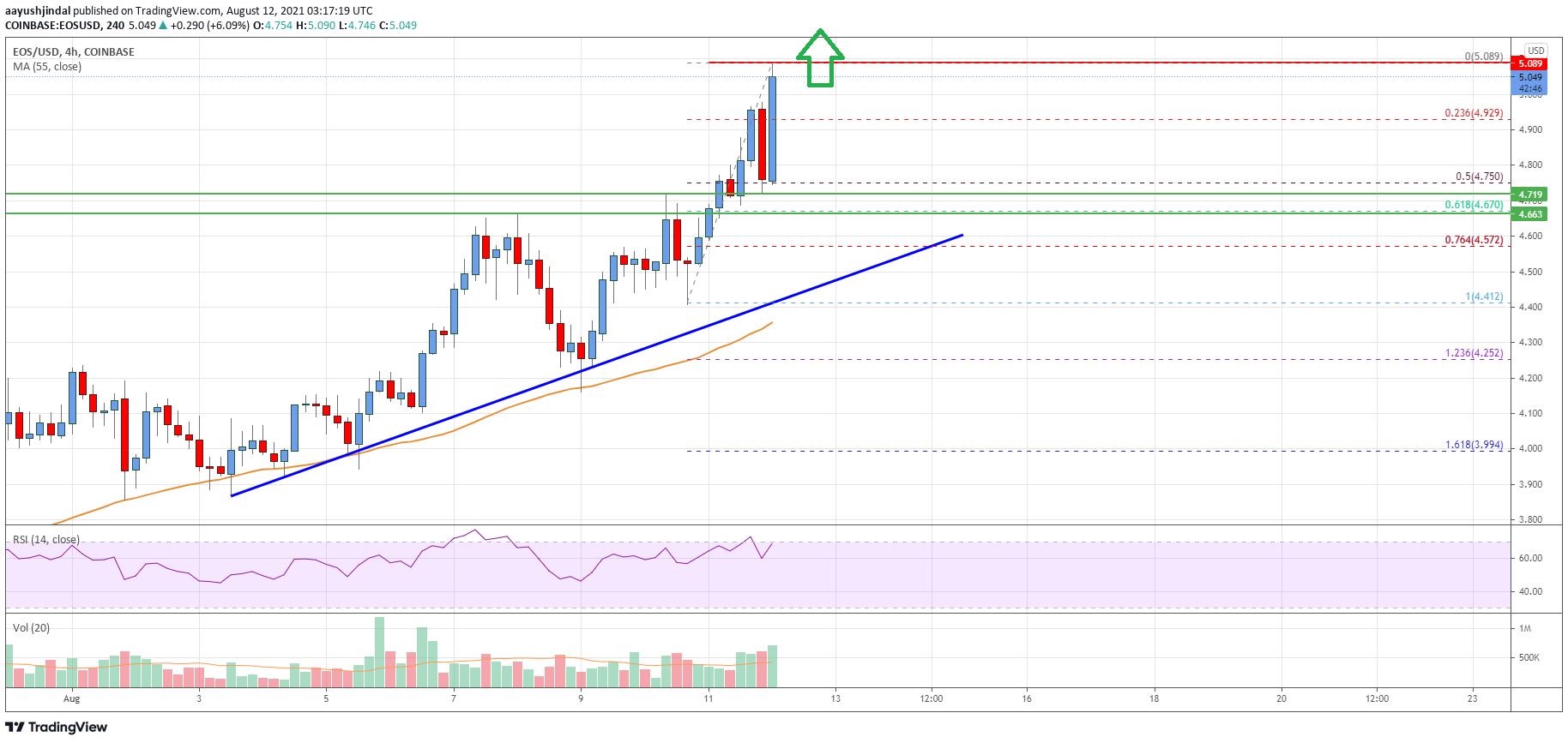 EOS Price