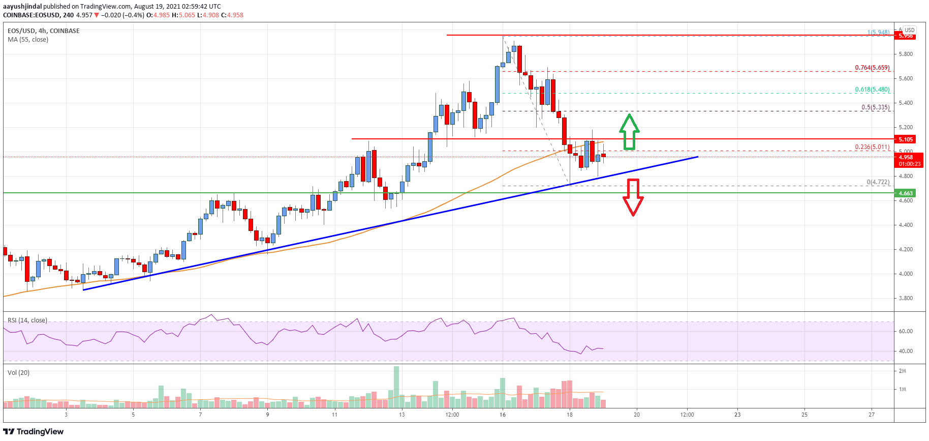 EOS Price