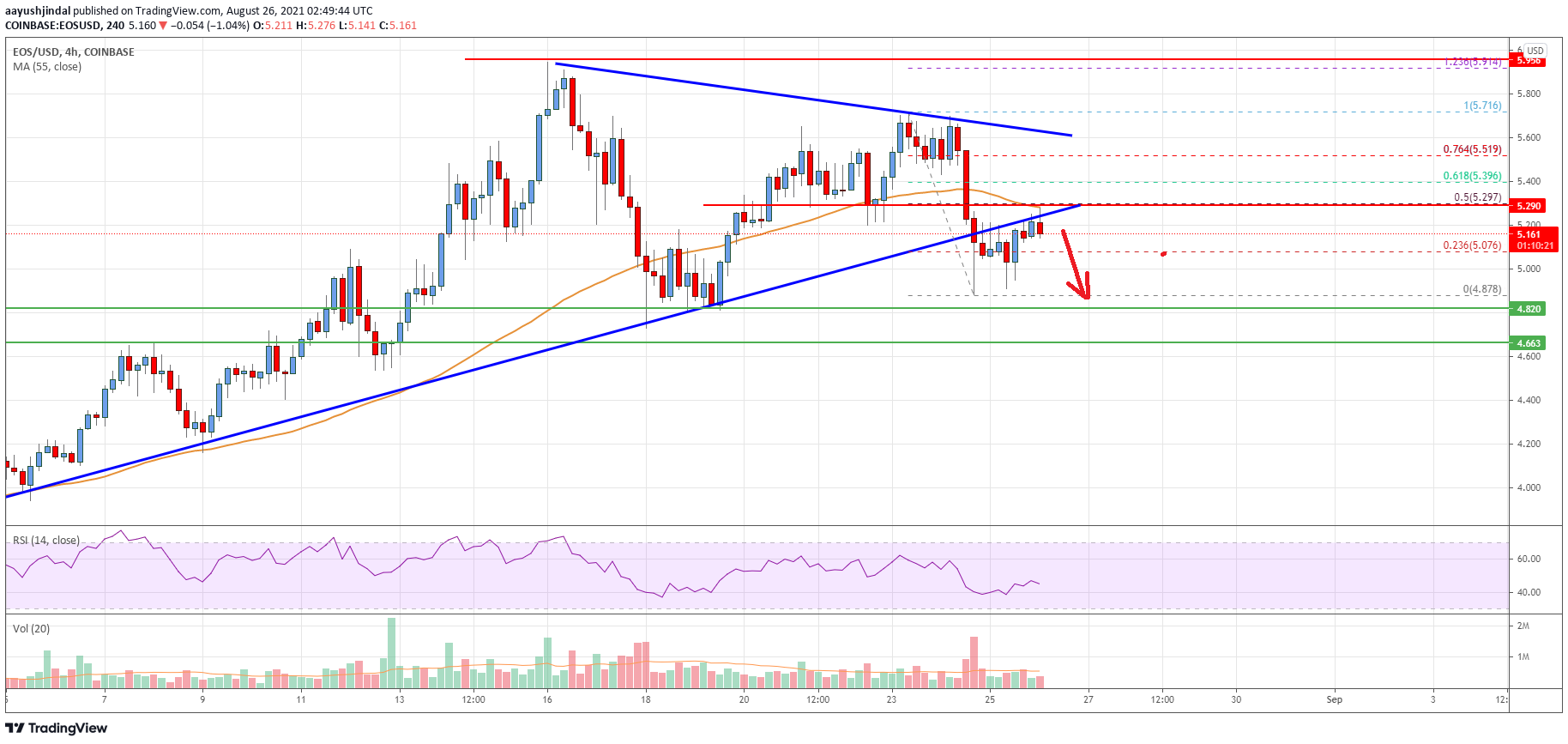 EOS Price