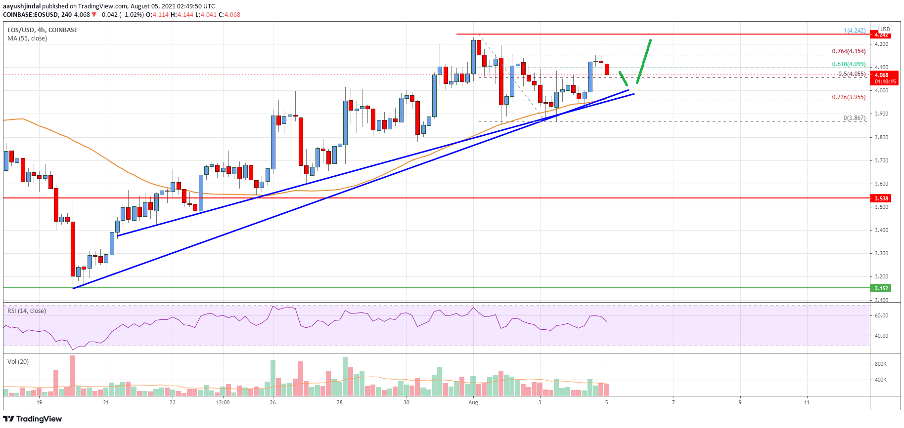 EOS Price