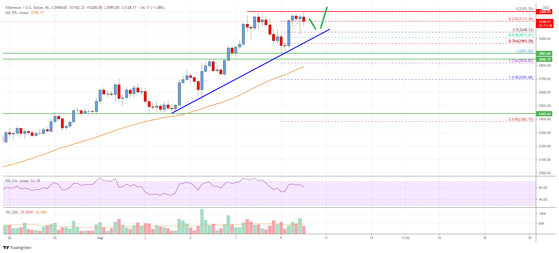 Ethereum Price