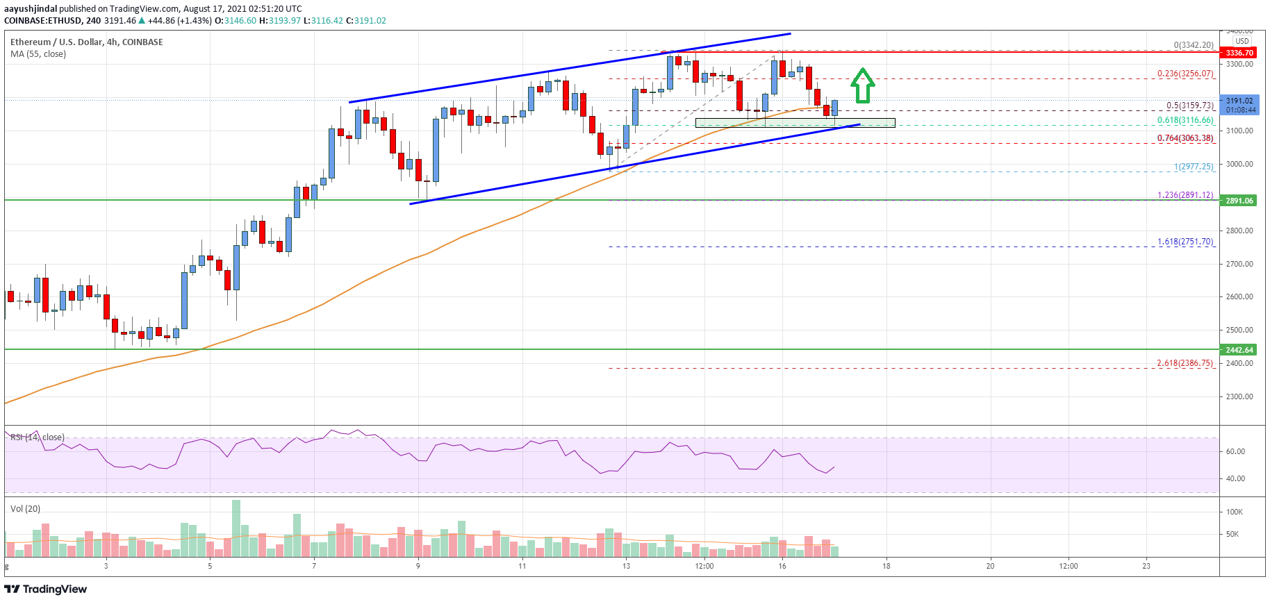 Ethereum Price