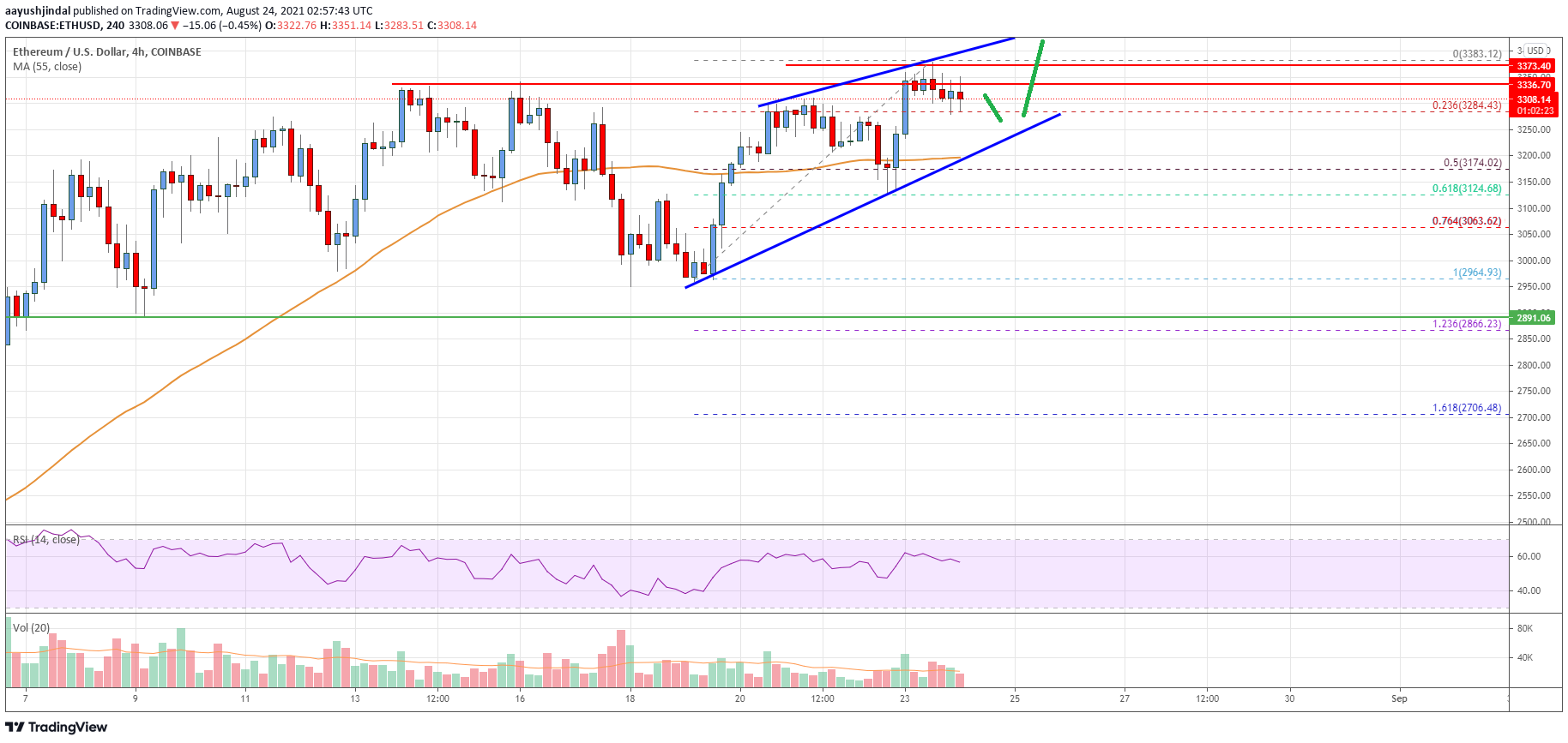 Ethereum Price