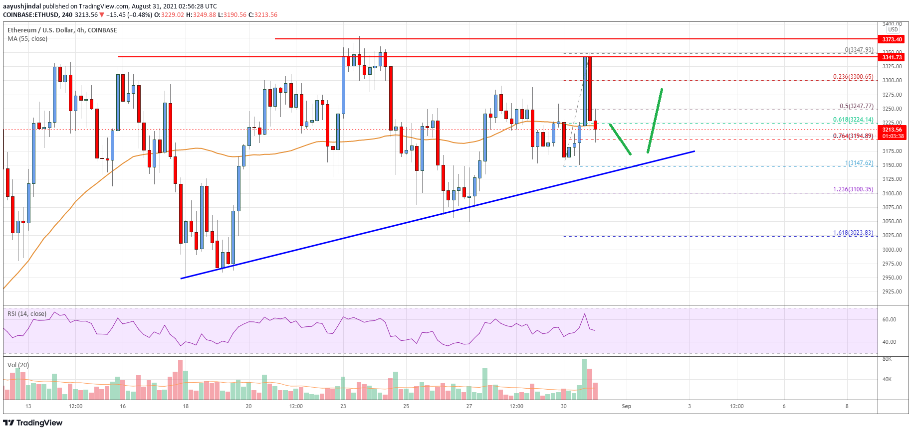 Ethereum Price