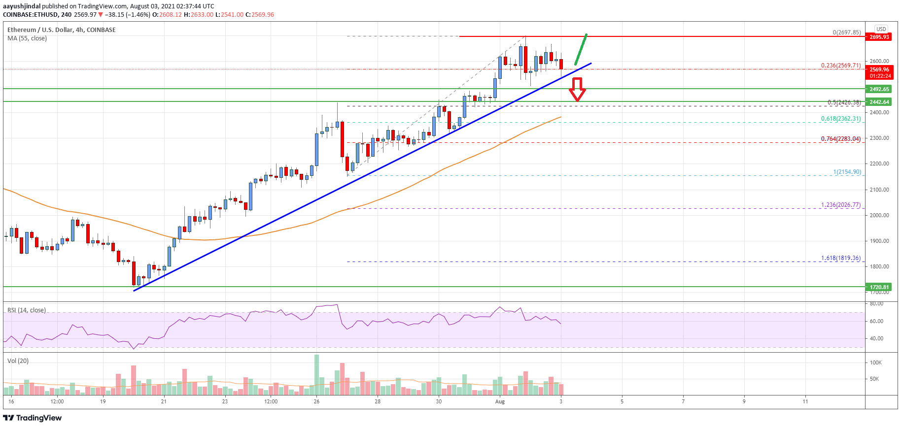 Ethereum Price