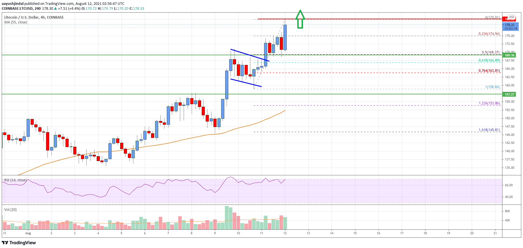 Litecoin (LTC) Price