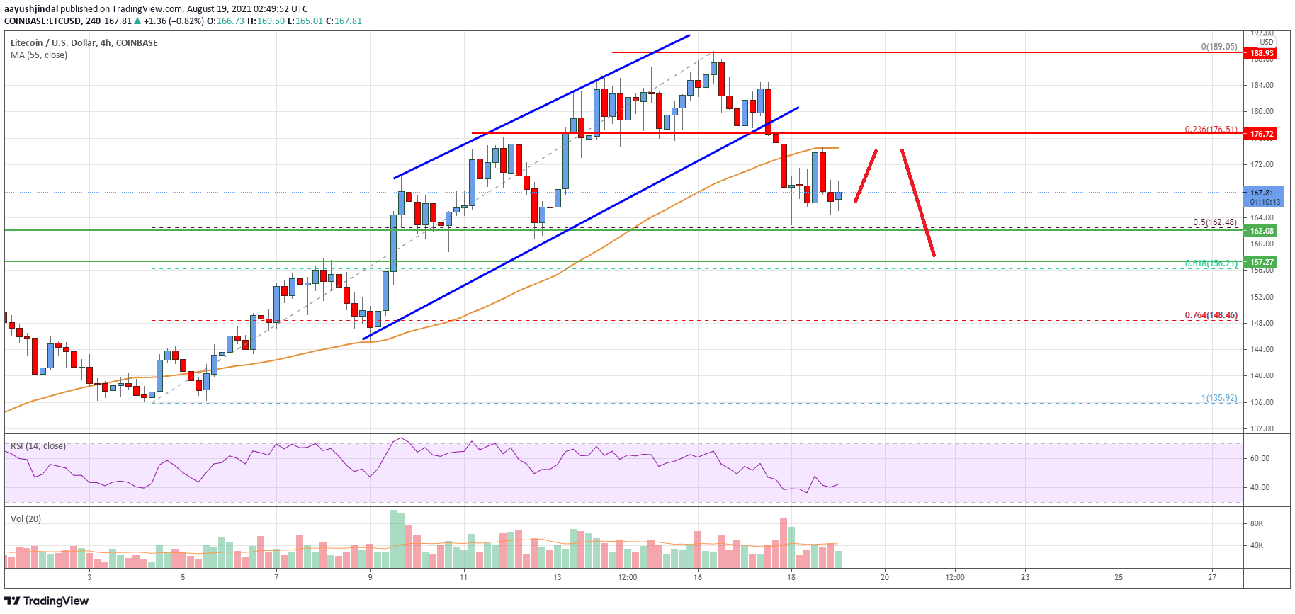 Litecoin (LTC) Price