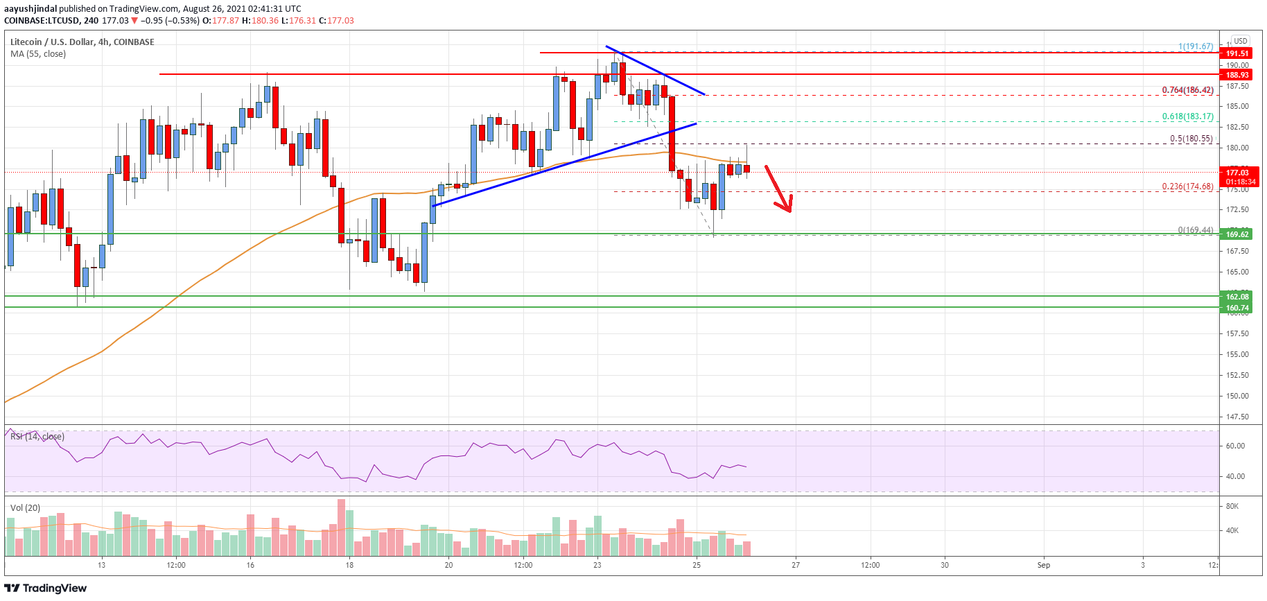 Litecoin (LTC) Price