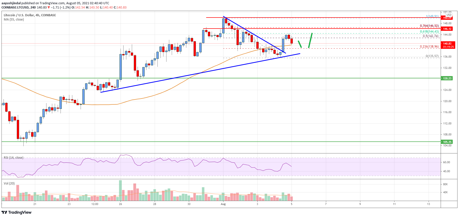 Litecoin (LTC) Price