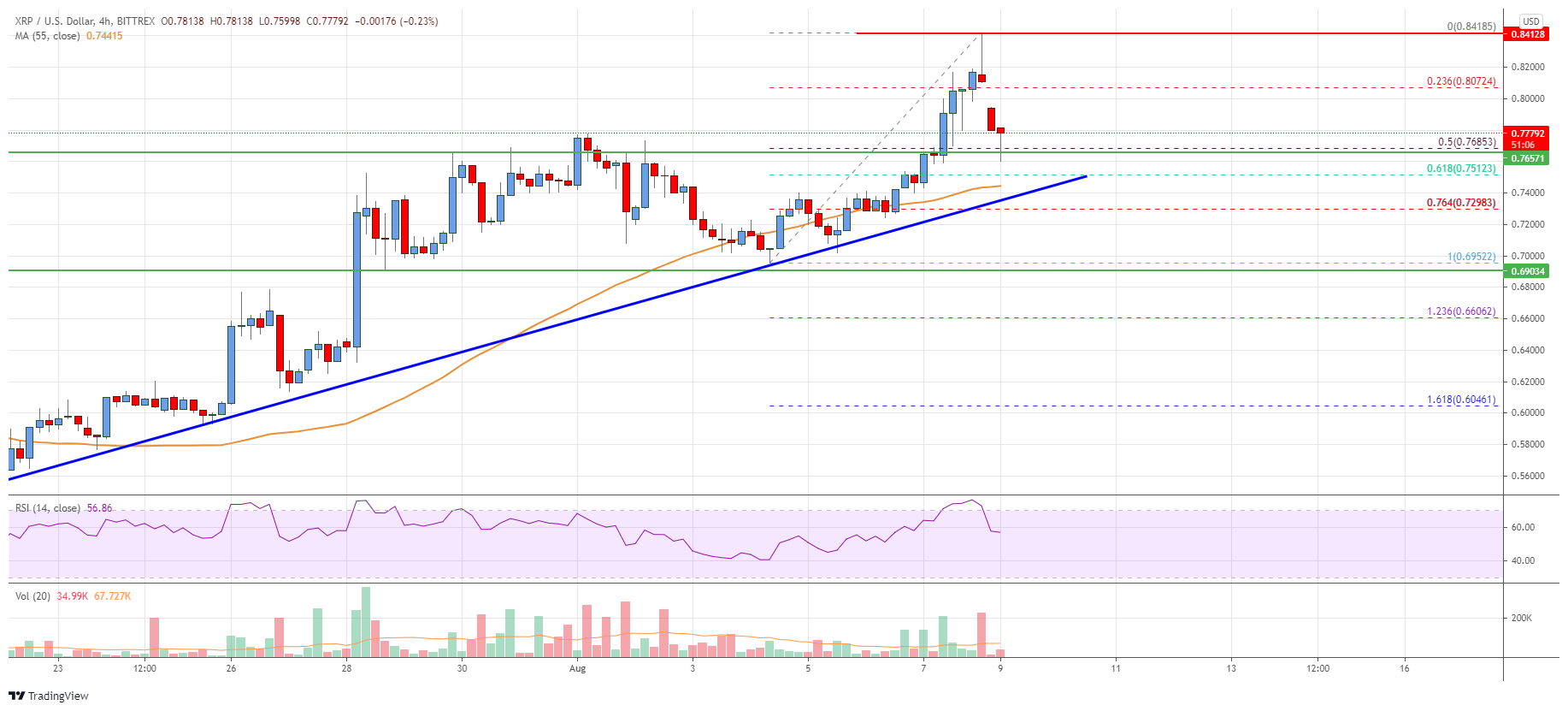 Ripple Price
