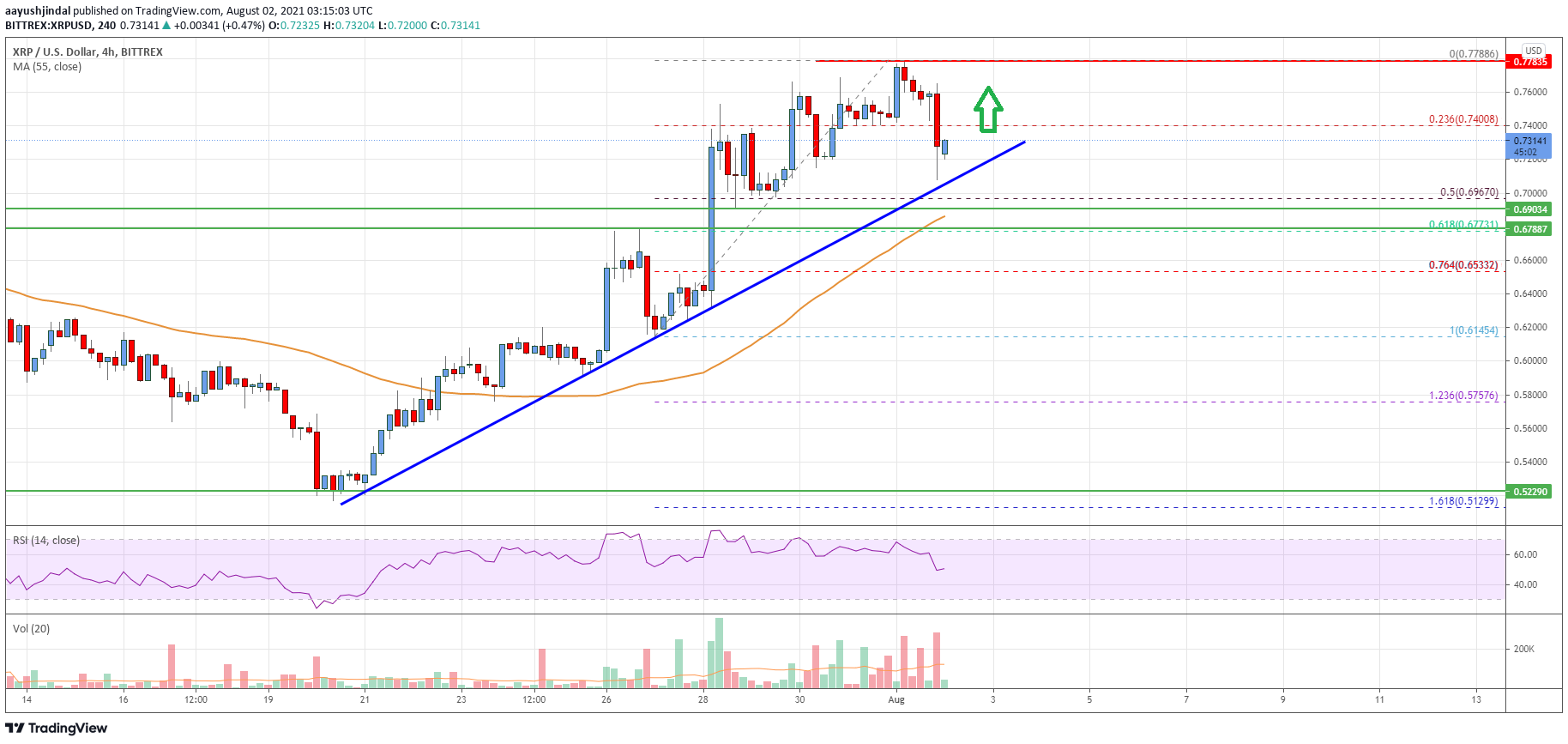 Ripple Price