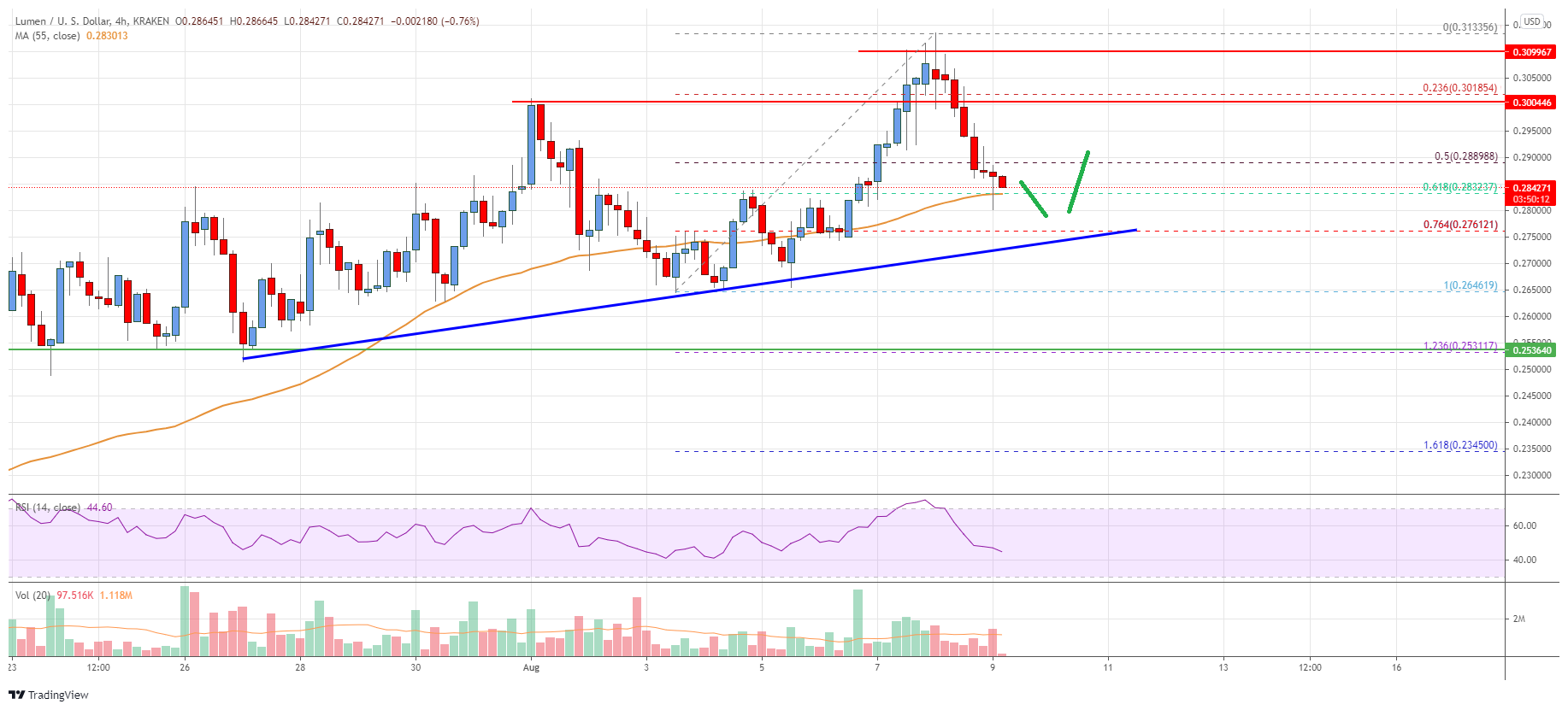 Stellar Lumen (XLM) Price