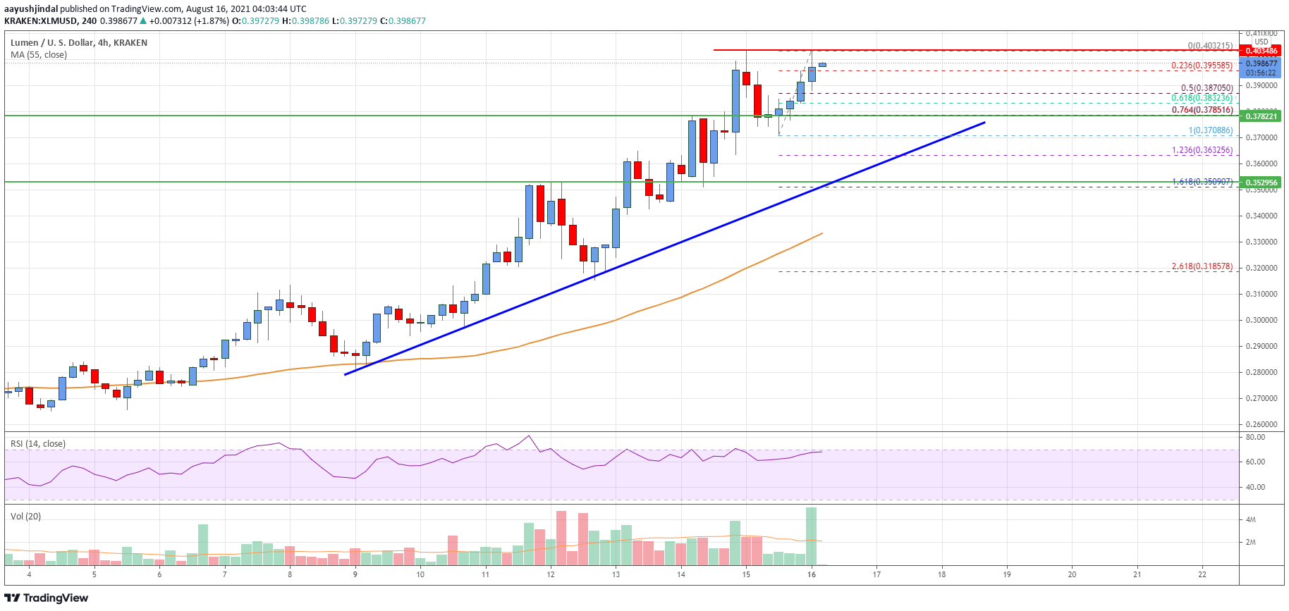 Stellar Lumen (XLM) Price