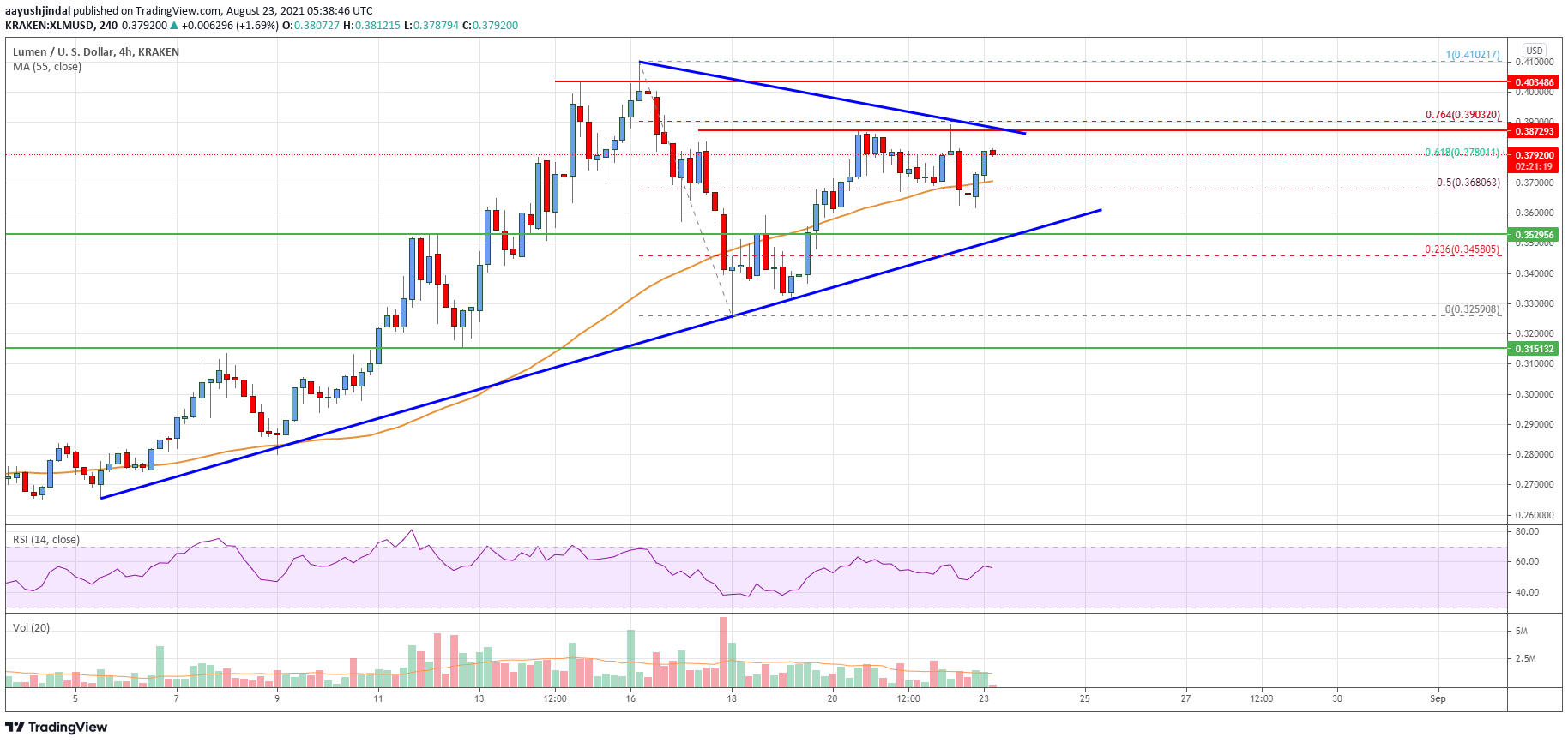 Stellar Lumen (XLM) Price