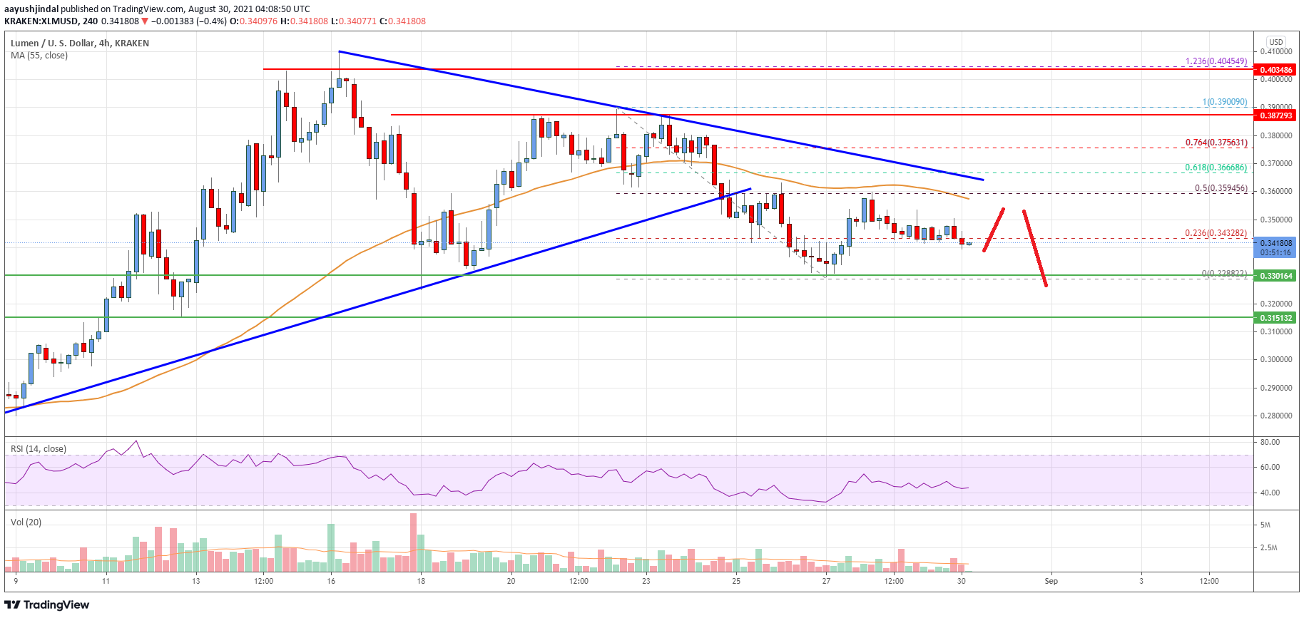 Stellar Lumen (XLM) Price