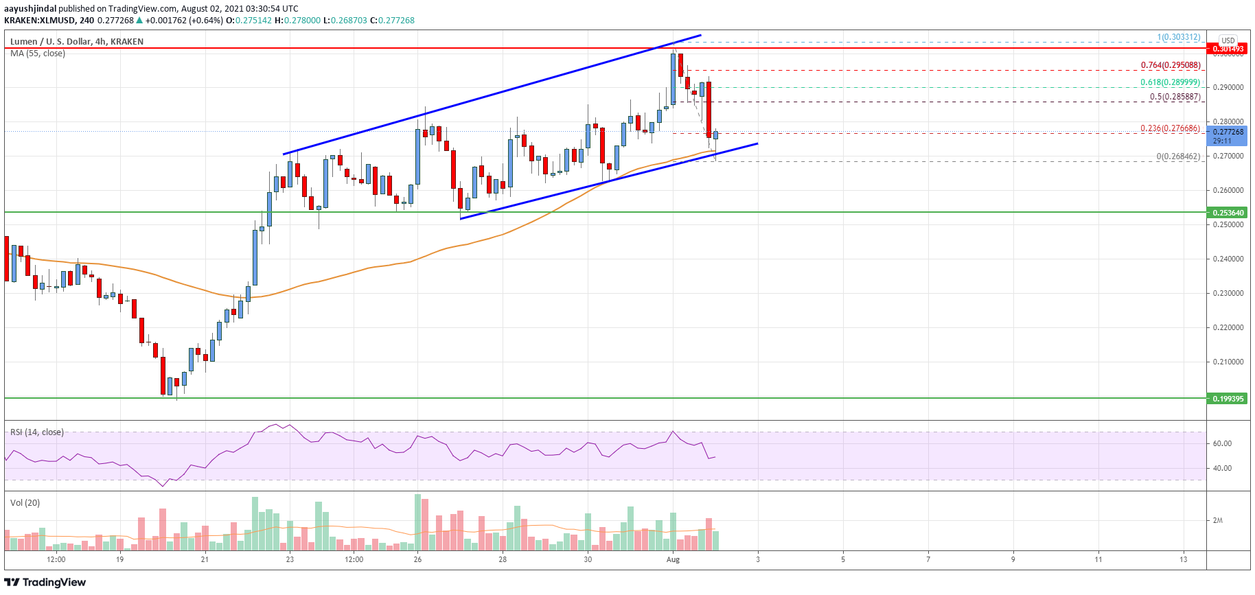 Stellar Lumen (XLM) Price